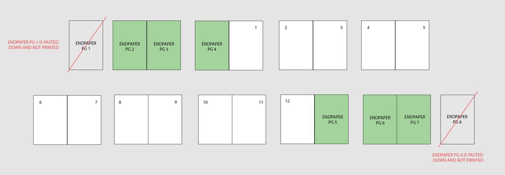 Endpapers and pagination of a notebook layout 